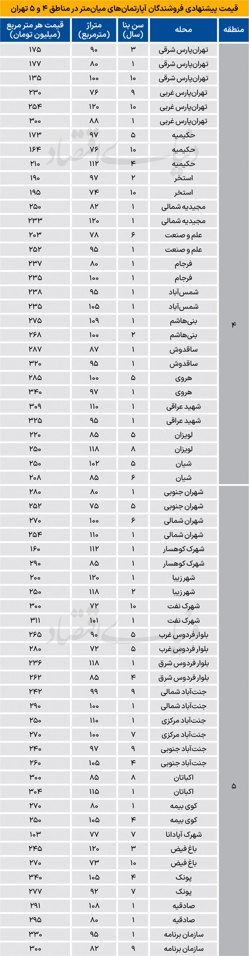 قیمت مسکن درجا می‌زند؟