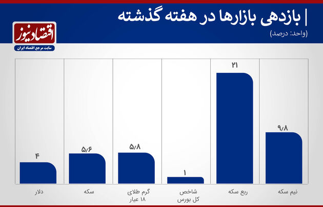 بازدهی بازارها در هفته سوم اردیبهشت 1400