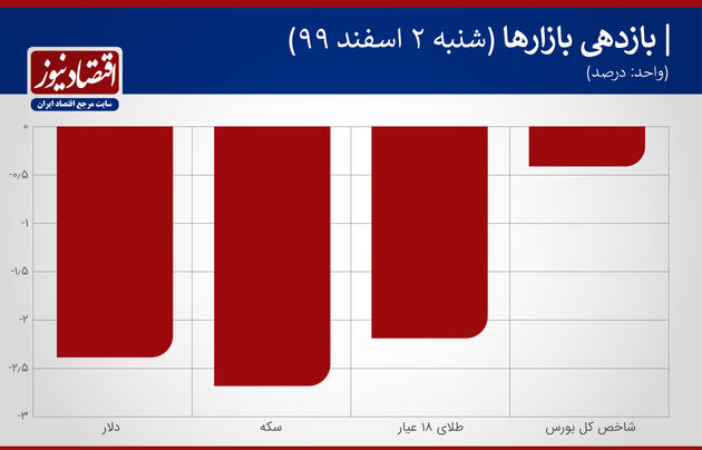 بازدهی بازارهای دوم اسفند 1399