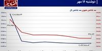 حفره سرمایه حقیقی همچنان باز است!/ پیش‌بینی بازار سهام امروز 17 مهر 1403+ نمودار
