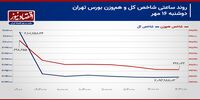 حفره سرمایه حقیقی همچنان باز است!/ پیش‌بینی بازار سهام امروز 17 مهر 1403+ نمودار