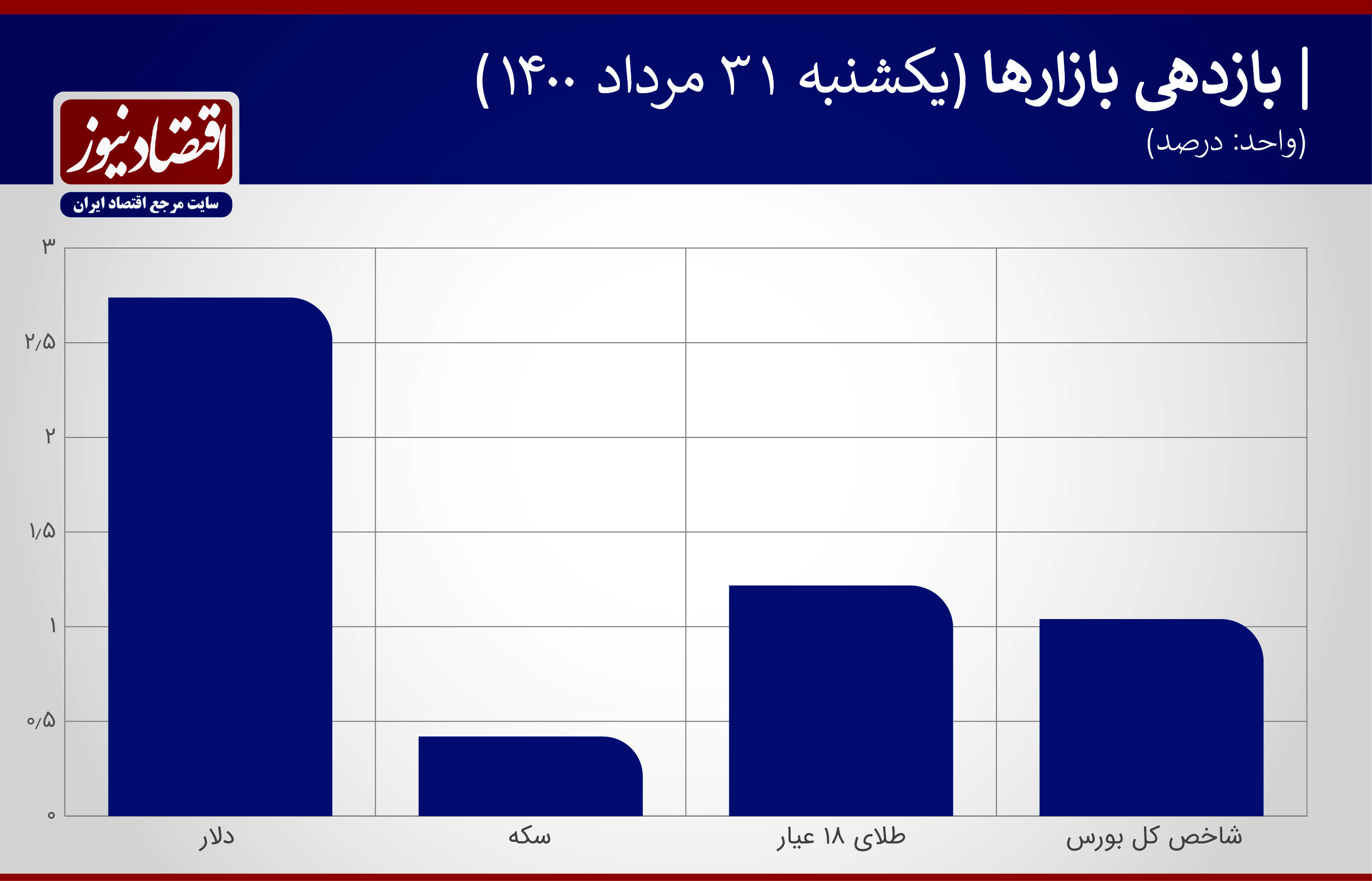 ورود یورو به کانال 32 هزار تومانی