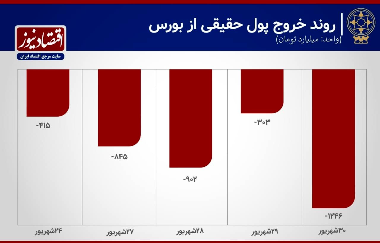 پیش بینی بورس در آخرین روز تابستان 