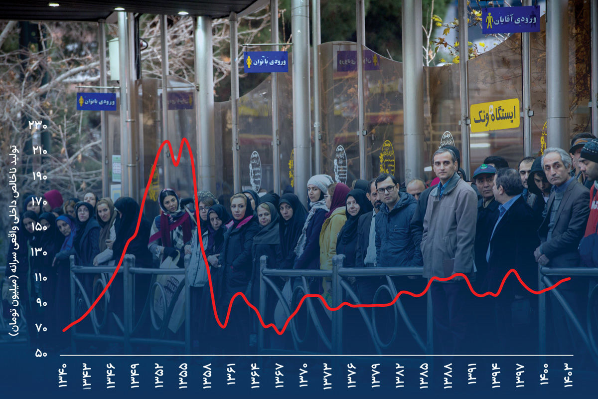 درآمد ایرانی ها نصف 50 سال قبل شده / سهم هر ایرانی از تولید ناخالص داخلی چقدر است؟