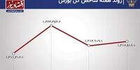  بهبود تقاضا در هفته صعودی بورس تهران