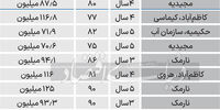  قیمت مسکن در دومین منطقه پرفروش تهران
