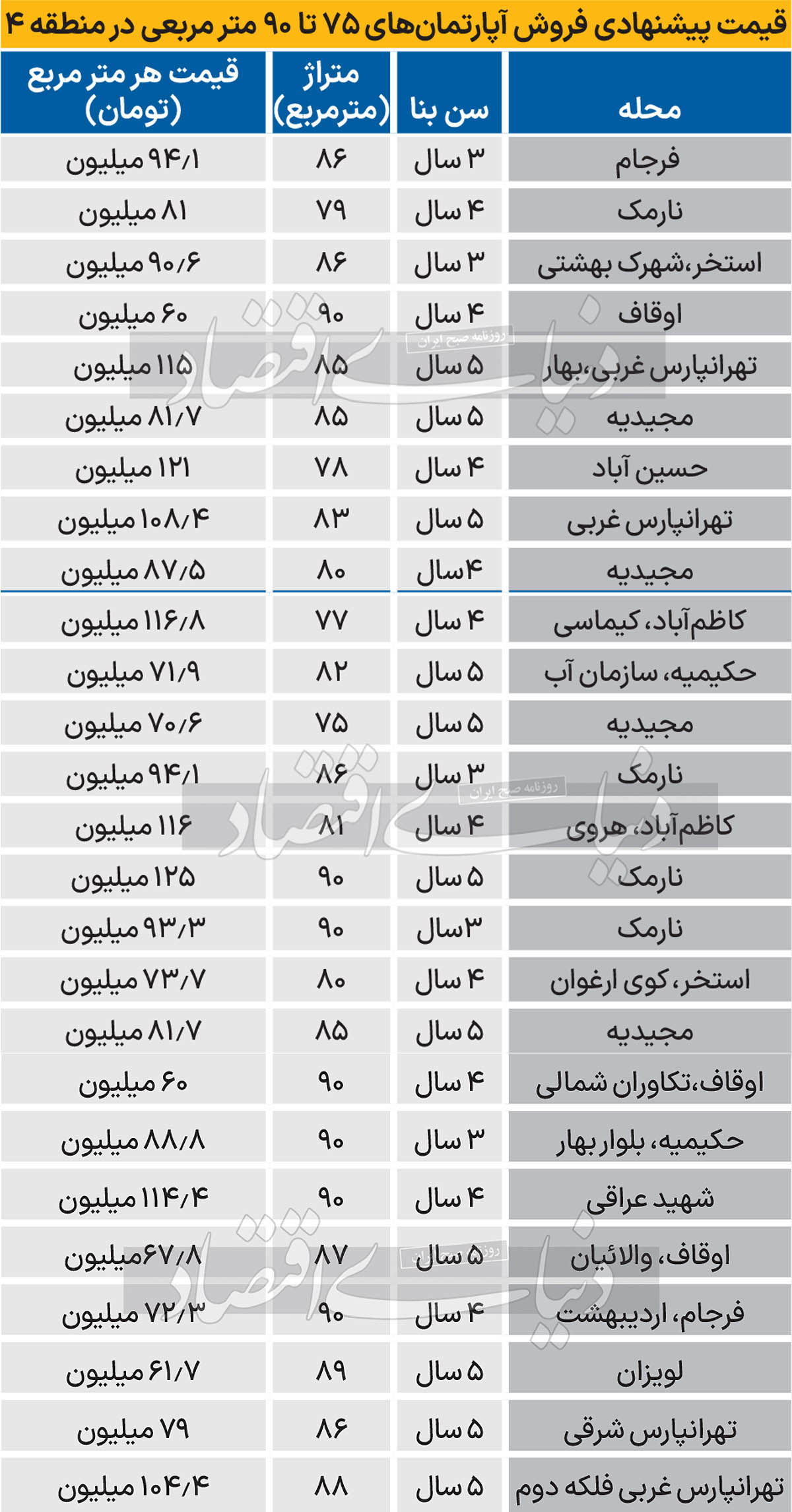  قیمت مسکن در دومین منطقه پرفروش تهران