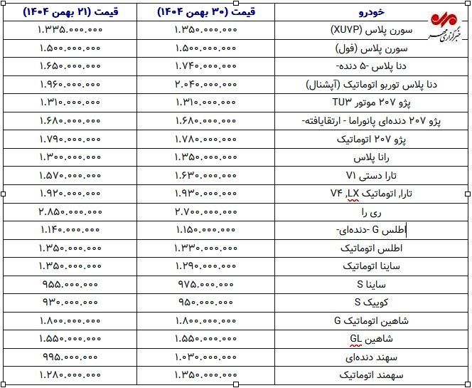 قیمت خودرو در مدار نوسان؛ رشد ۹۰ میلیونی دنا پلاس+ جدول