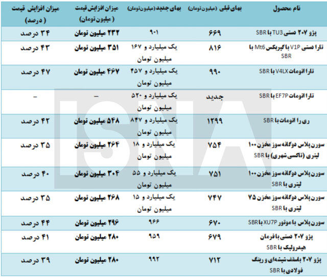 هر کدام از محصولات ایران خودرو چقدر گران شد؟/ افزایش 548 میلیونی این خودرو داخلی+ جدول