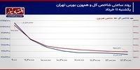 واکنش معامله‌گران بورس تهران به اخبار مذاکرات!/ پیش بینی بازار سهام امروز 12 خرداد 1404+ نمودار