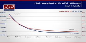 واکنش معامله‌گران بورس تهران به اخبار مذاکرات!/ پیش بینی بازار سهام امروز 12 خرداد 1404+ نمودار
