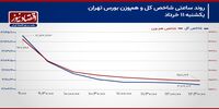 واکنش معامله‌گران بورس تهران به اخبار مذاکرات!/ پیش بینی بازار سهام امروز 12 خرداد 1404+ نمودار