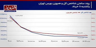 واکنش معامله‌گران بورس تهران به اخبار مذاکرات!/ پیش بینی بازار سهام امروز 12 خرداد 1404+ نمودار