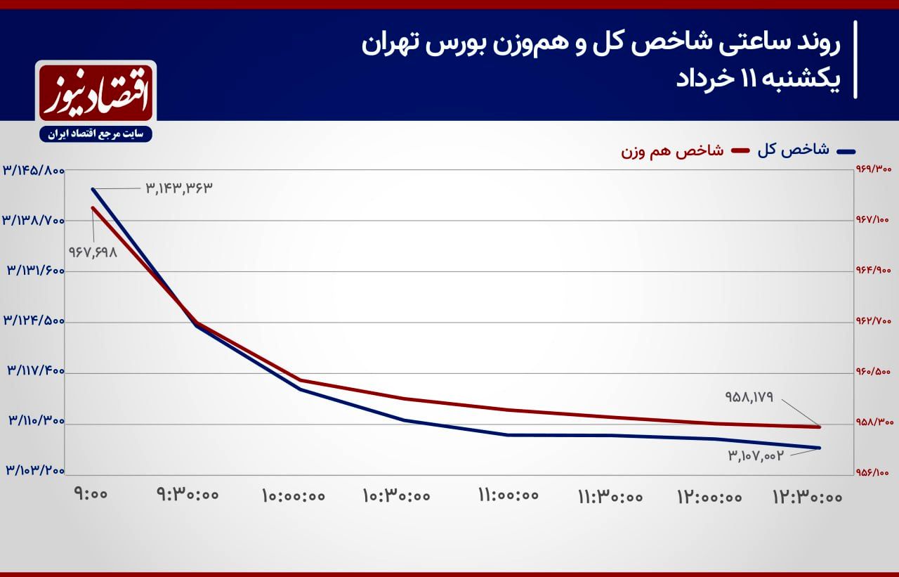  واکنش معامله‌گران بورس تهران به اخبار مذاکرات!/ پیش بینی بازار سهام امروز 12 خرداد 1404+ نمودار 