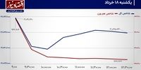 تلاش شاخص‌سازان مقابل روند عرضه در بازار سهام!/ پیش بینی بورس امروز 19 خرداد 1404