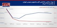 تلاش شاخص‌سازان مقابل روند عرضه در بازار سهام!/ پیش بینی بورس امروز 19 خرداد 1404