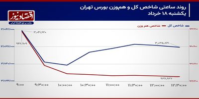 تلاش شاخص‌سازان مقابل روند عرضه در بازار سهام!/ پیش بینی بازار سهام امروز 19 خرداد 1404
