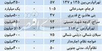 هزینه رهن در این سه منطقه شرق تهران+ جدول قیمت
