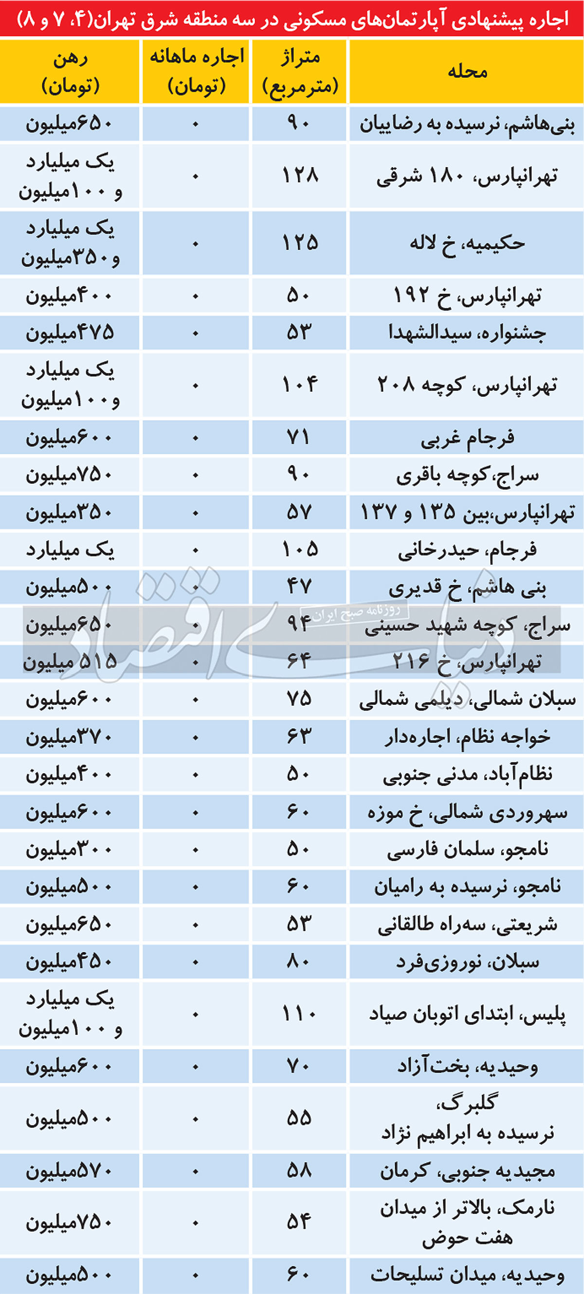هزینه رهن در این سه منطقه شرق تهران+ جدول قیمت