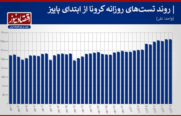 تست کرونا روزانه (1)