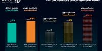 افزایش 30 درصدی حقوق کارمندان در سال 1404