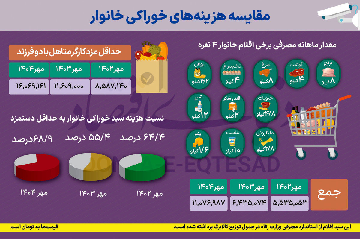 شوک خوراکیها به سبد خانوار / لوبیا چیتی 255 درصد افزایش قیمت داشت / چند درصد از حداقل دستمزد صرف تامین کالری میشود؟ 3
