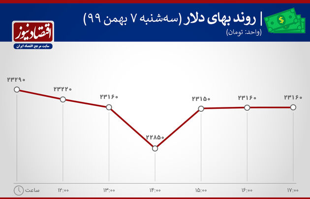 بازدهی بازارها 7 بهمن 1399