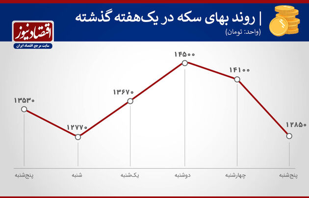 نوسان سکه