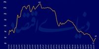 قطع رابطه سنتی بورس و دلار/ جاماندگی تاریخی بازار سرمایه