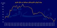 قطع رابطه سنتی بورس و دلار/ جاماندگی تاریخی بازار سرمایه