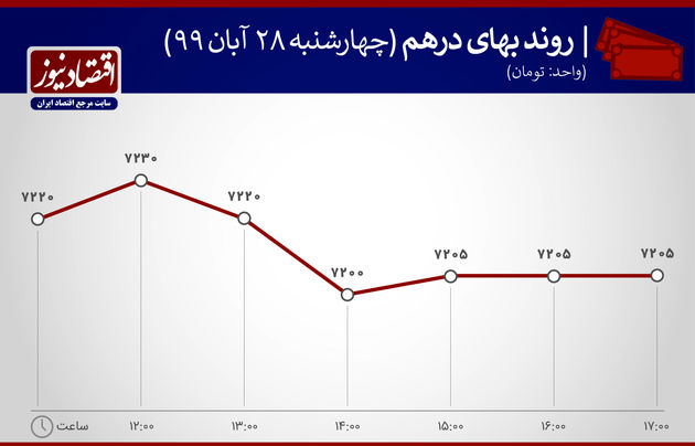 نمودار روند بهای درهم 28 آبان 1399