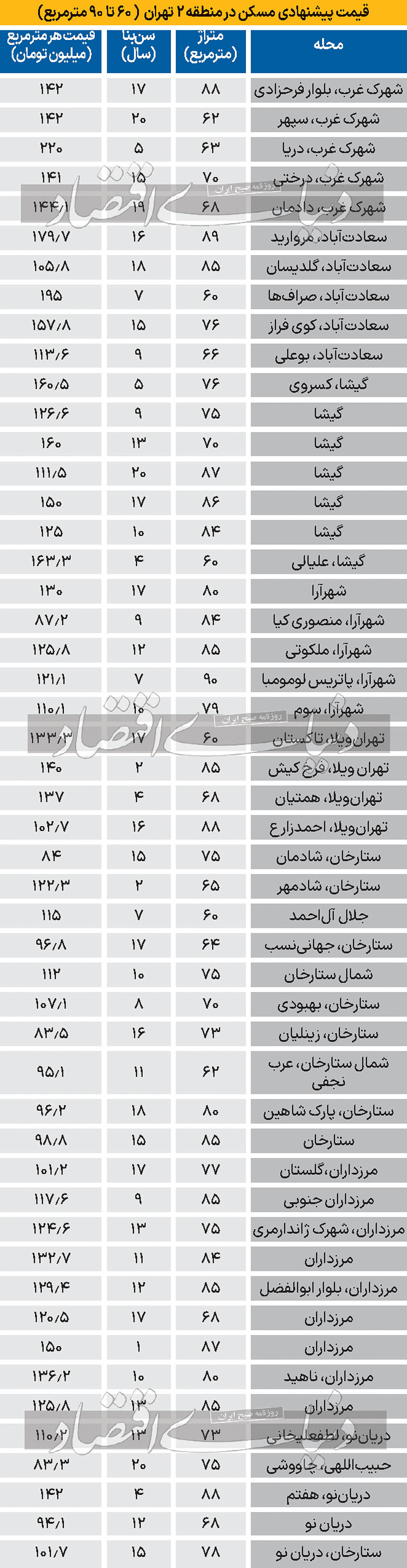 قیمت آپارتمان‌های60 تا 90 متری در منظقه 2 تهران