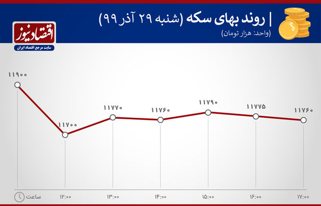روند بهای سکه بازارها 29 آذر 1399