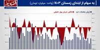 پیش بینی بازار سهام هفته/ بورس تهران با چه حالی به استقبال تعطیلات می‌رود؟!
