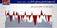 پیش بینی بازار سهام هفته/ بورس تهران با چه حالی به استقبال تعطیلات می‌رود؟!