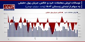 پیش بینی بازار سهام هفته/ بورس تهران با چه حالی به استقبال تعطیلات می‌رود؟!