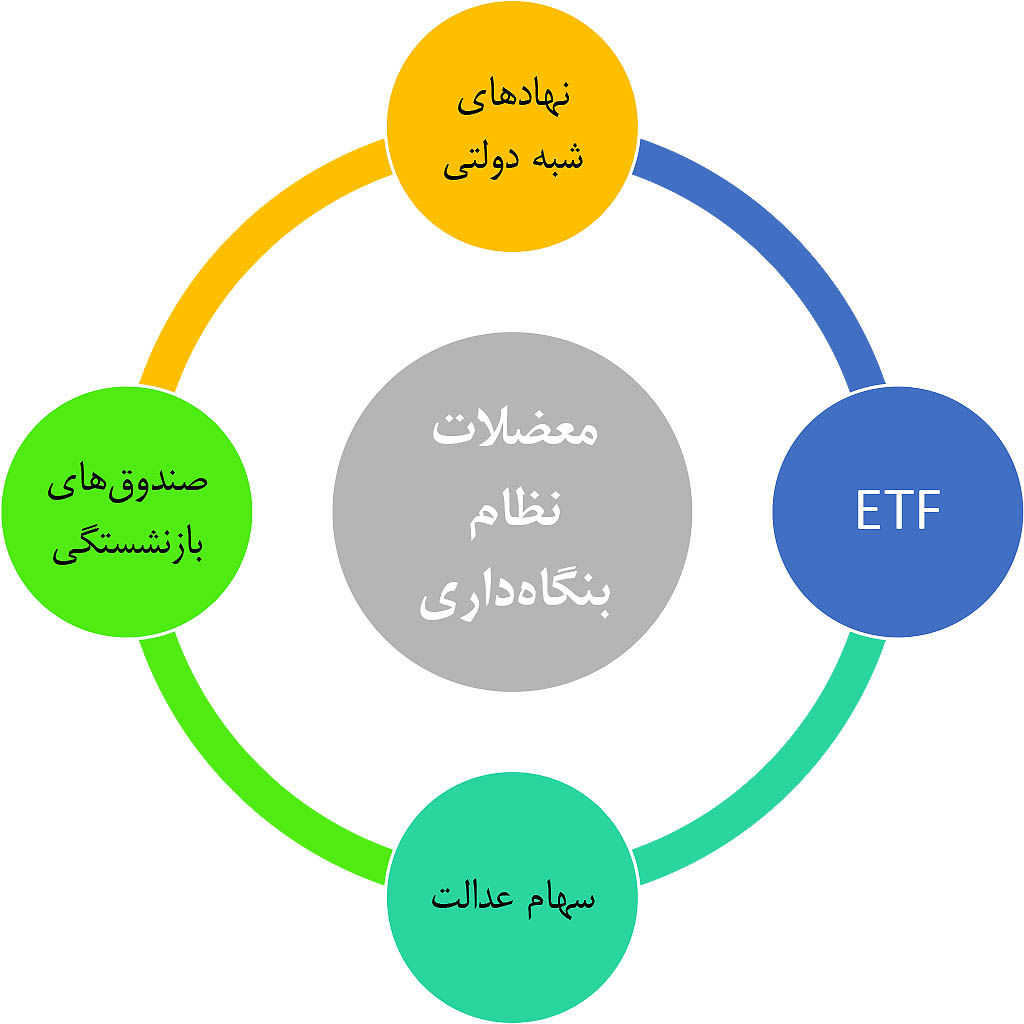 پیامدهای عرضه شرکت‌های دولتی در قالب ETF ؛ چهار خطای تاریخی در نظام بنگاه‌داری ایران 
