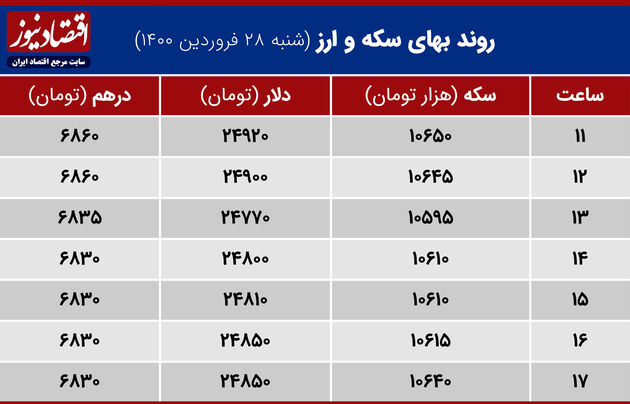 بازدهی بازارها 28 فروردین 1400