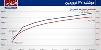 بازار سهام یک درصدی، صف خرید شد! / پیش بینی بازار سهام امروز 28 فروردین+ نمودار