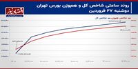بازار سهام یک درصدی، صف خرید شد! / پیش بینی بازار سهام امروز 28 فروردین+ نمودار