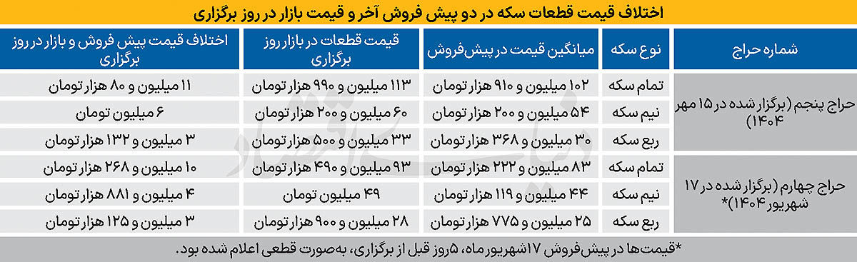 افزایش شکاف قیمت سکههای پیشفروش پنجم با بازار / حراج هلندی برای مردم جذاب نبود؟ 2