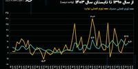 رکورد تاریخی تورم نهاده مسکن در سال ۹۹