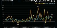 رکورد تاریخی تورم نهاده مسکن در سال ۹۹