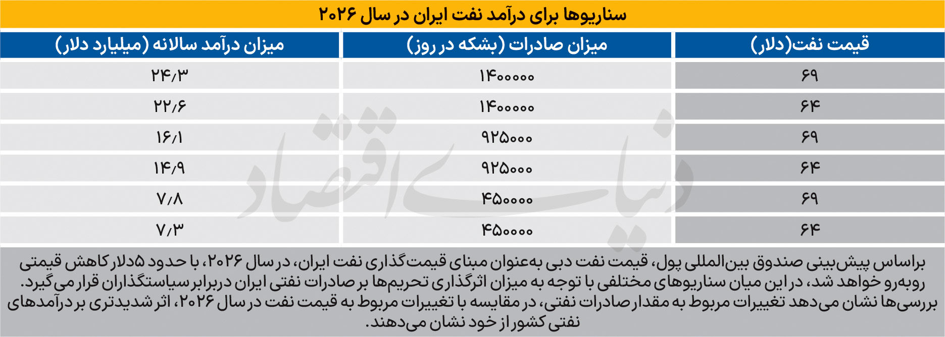 پیش بینی درآمد ایران از فروش نفت در سال 2026 | چالش اصلی اقتصاد ایران چیست؟ 3