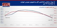 چرخش شاخص‌های سهامی در نیمه معاملات/ پیش‌بینی بازار سهام امروز 19 دی