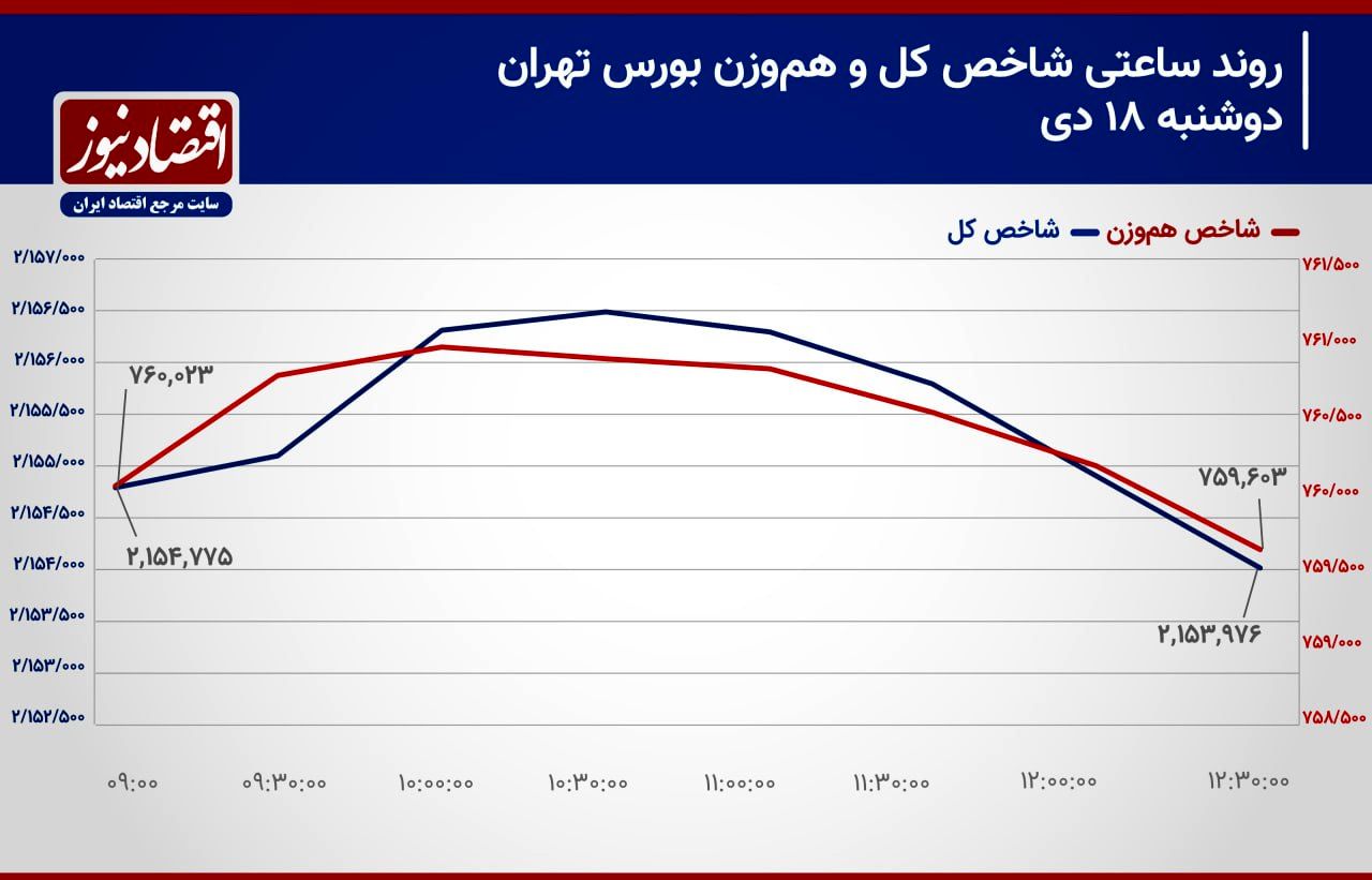 چرخش شاخص‌های سهامی در نیمه معاملات / پیش‌بینی بازار سهام امروز 19 دی 2