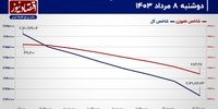 ضعف در سمت تقاضا معاملات!/ پیش بینی بازار سهام امروز 9 مرداد 1403+ نمودار