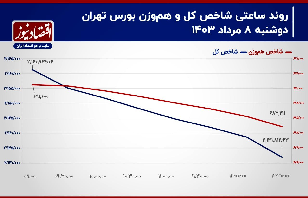 ضعف در سمت تقاضا معاملات!/ پیش بینی بازار سهام امروز 9 مرداد 1403+ نمودار