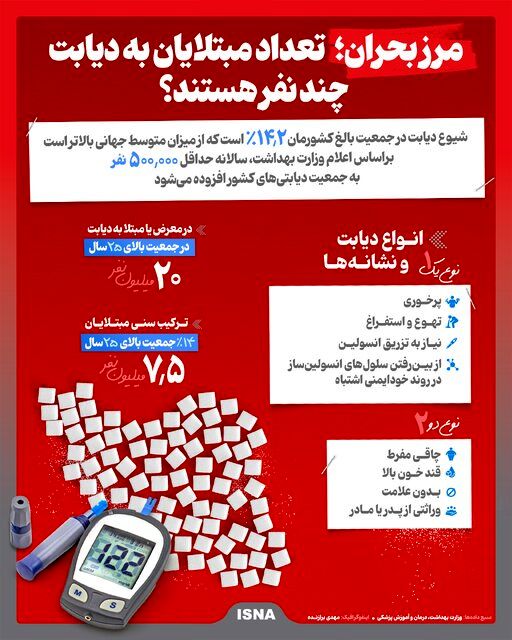 اینفوگرافیک/ مرز بحران؛ تعداد مبتلایان به دیابت چند نفر هستند؟