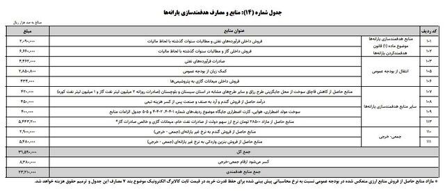 تعیین منابع هدفمندی یارانه‌ها در سال 1405/ بودجه یارانه‌ها چقدر است؟+ جدول